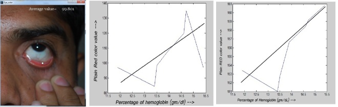 Data collecting software and the graph of percentage of hemoglobin vs Red color.